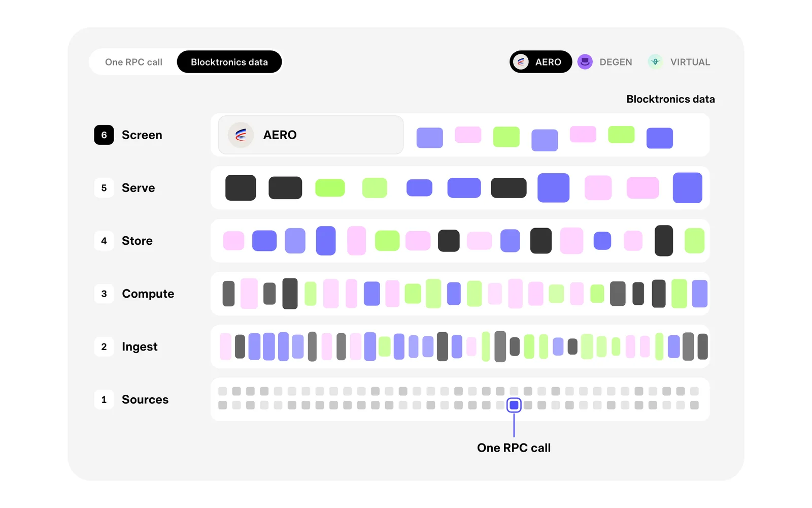 One RPC call as a single lit square at the bottom, under six layers of tiles named Sources, Ingest, Compute, Store, Serve and Screen, with AERO's logo on the card at the top.