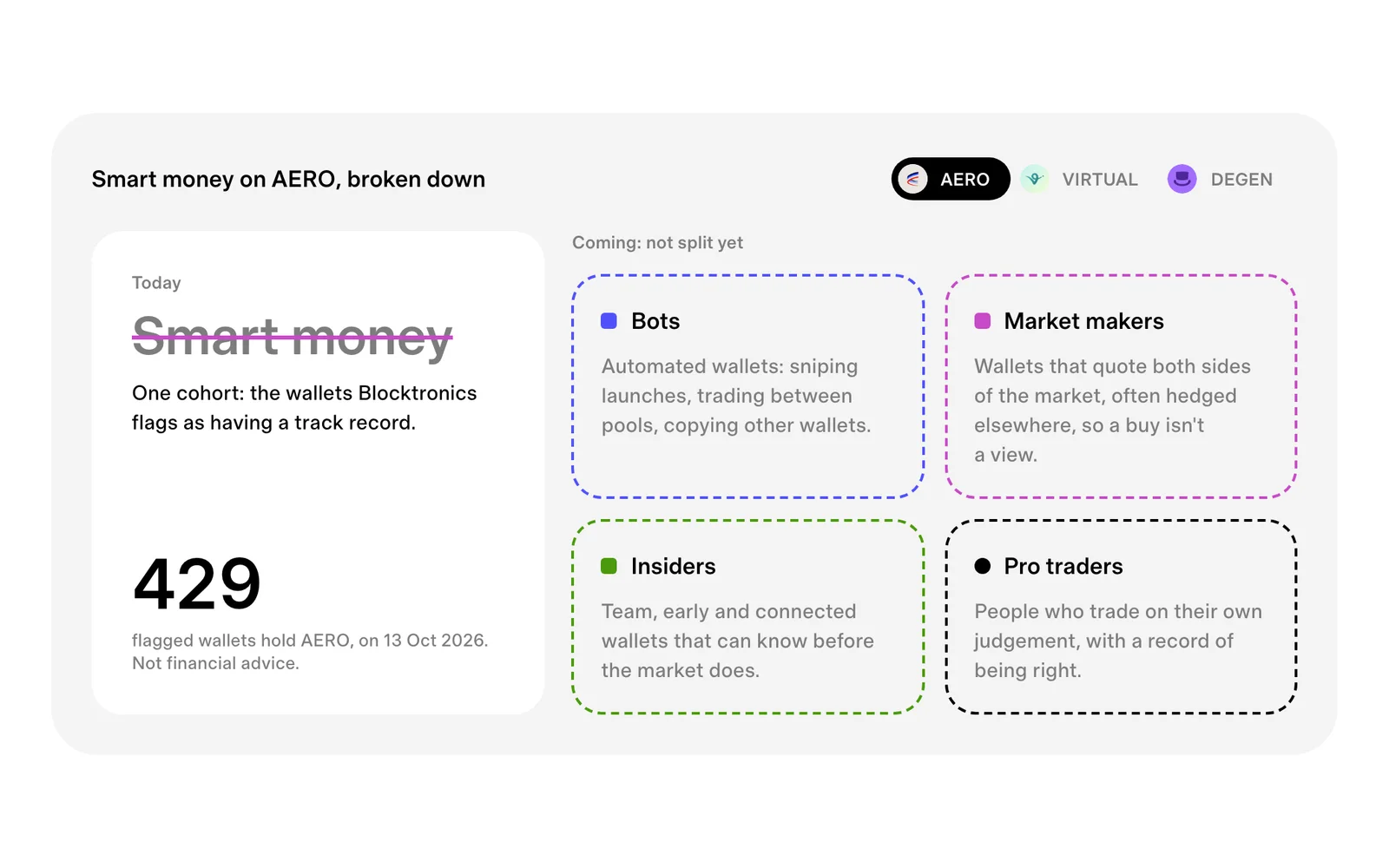 Smart money struck out for AERO, today's flagged wallets beside four empty outlines: bots, market makers, insiders and pro traders, not split yet.